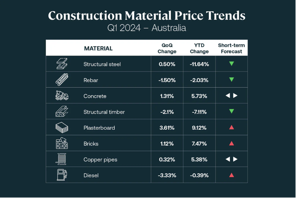 Australian Construction Material Price Trends 2024