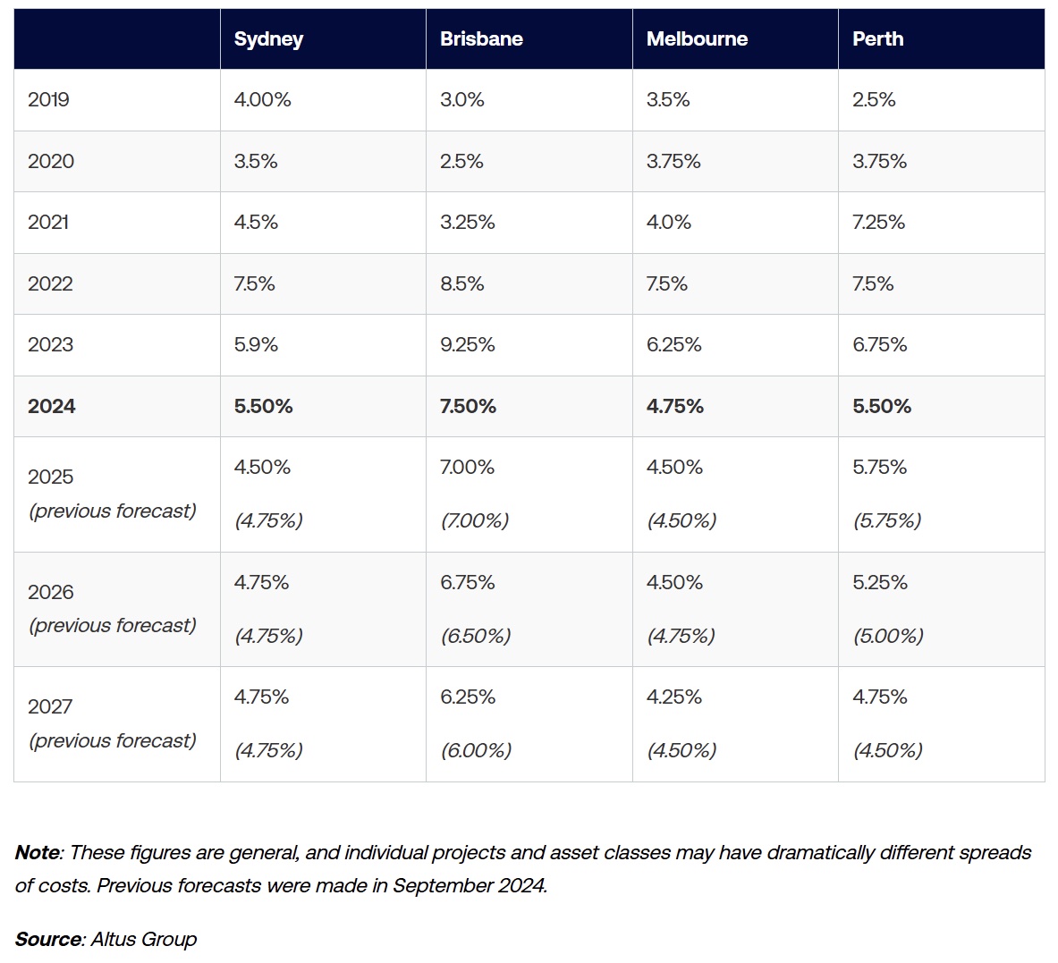 Australian Construction Cost Escalation and Forecast Q4 2024