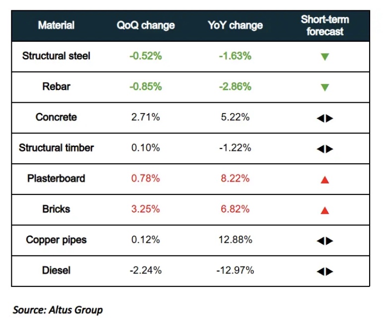 Australian Construction Material Price Trends Q4 2024