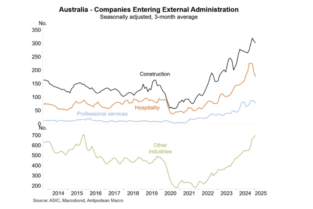 Insolvencies – Construction Industry Australia