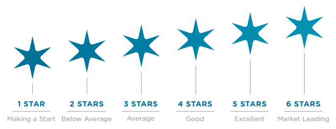 Nabers Star Rating